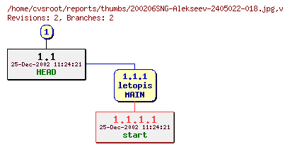 Revision graph of reports/thumbs/200206SNG-Alekseev-2405022-018.jpg