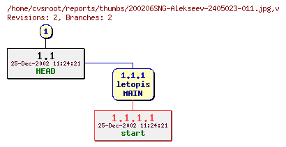 Revision graph of reports/thumbs/200206SNG-Alekseev-2405023-011.jpg