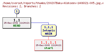Revision graph of reports/thumbs/200207Baku-Alekseev-1406021-005.jpg