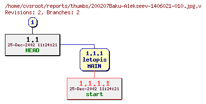 Revision graph of reports/thumbs/200207Baku-Alekseev-1406021-010.jpg