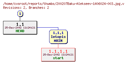 Revision graph of reports/thumbs/200207Baku-Alekseev-1406024-003.jpg