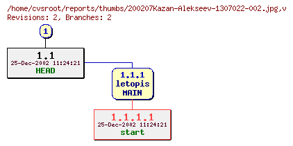 Revision graph of reports/thumbs/200207Kazan-Alekseev-1307022-002.jpg