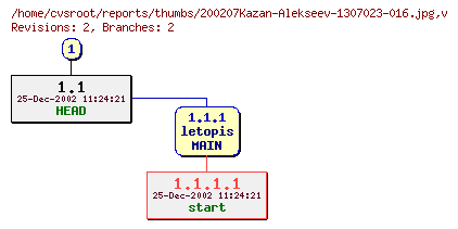 Revision graph of reports/thumbs/200207Kazan-Alekseev-1307023-016.jpg