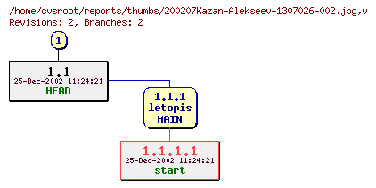 Revision graph of reports/thumbs/200207Kazan-Alekseev-1307026-002.jpg