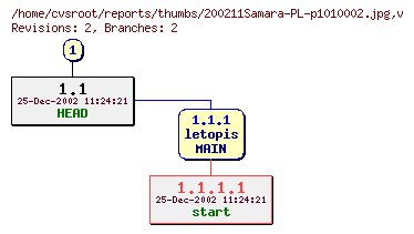 Revision graph of reports/thumbs/200211Samara-PL-p1010002.jpg