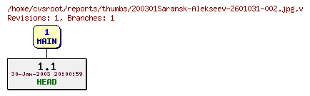 Revision graph of reports/thumbs/200301Saransk-Alekseev-2601031-002.jpg