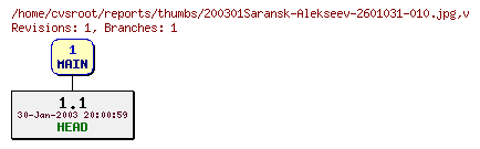 Revision graph of reports/thumbs/200301Saransk-Alekseev-2601031-010.jpg