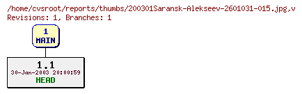 Revision graph of reports/thumbs/200301Saransk-Alekseev-2601031-015.jpg