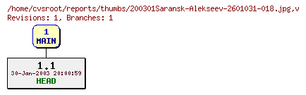Revision graph of reports/thumbs/200301Saransk-Alekseev-2601031-018.jpg