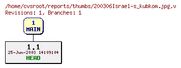 Revision graph of reports/thumbs/200306Israel-s_kubkom.jpg