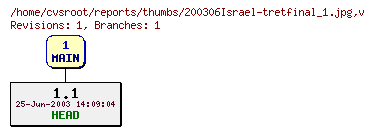 Revision graph of reports/thumbs/200306Israel-tretfinal_1.jpg