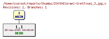 Revision graph of reports/thumbs/200306Israel-tretfinal_3.jpg