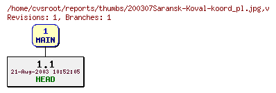 Revision graph of reports/thumbs/200307Saransk-Koval-koord_pl.jpg