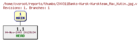 Revision graph of reports/thumbs/200311Banks-Kursk-Kurskteam_Max_Kutin.jpg