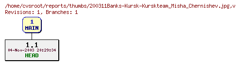 Revision graph of reports/thumbs/200311Banks-Kursk-Kurskteam_Misha_Chernishev.jpg