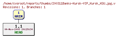 Revision graph of reports/thumbs/200311Banks-Kursk-VIP_Kursk_KGU.jpg