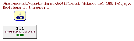 Revision graph of reports/thumbs/200311Izhevsk-Alekseev-102-0258_IMG.jpg