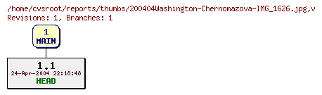 Revision graph of reports/thumbs/200404Washington-Chernomazova-IMG_1626.jpg