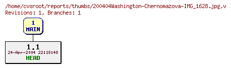 Revision graph of reports/thumbs/200404Washington-Chernomazova-IMG_1628.jpg