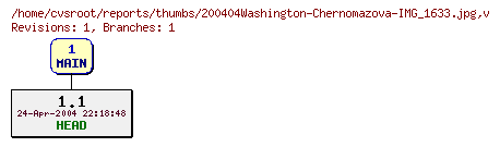 Revision graph of reports/thumbs/200404Washington-Chernomazova-IMG_1633.jpg