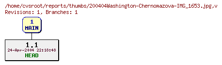 Revision graph of reports/thumbs/200404Washington-Chernomazova-IMG_1653.jpg