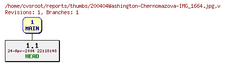 Revision graph of reports/thumbs/200404Washington-Chernomazova-IMG_1664.jpg