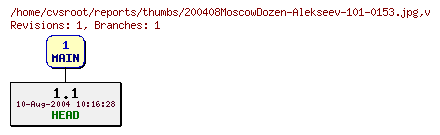 Revision graph of reports/thumbs/200408MoscowDozen-Alekseev-101-0153.jpg