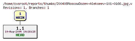Revision graph of reports/thumbs/200408MoscowDozen-Alekseev-101-0166.jpg