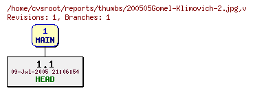 Revision graph of reports/thumbs/200505Gomel-Klimovich-2.jpg