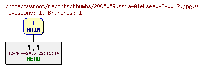 Revision graph of reports/thumbs/200505Russia-Alekseev-2-0012.jpg
