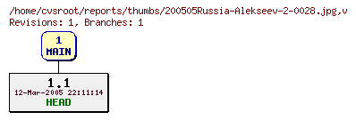 Revision graph of reports/thumbs/200505Russia-Alekseev-2-0028.jpg