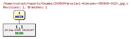 Revision graph of reports/thumbs/200509Yaroslavl-Alekseev-050909-0020.jpg