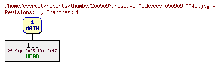 Revision graph of reports/thumbs/200509Yaroslavl-Alekseev-050909-0045.jpg