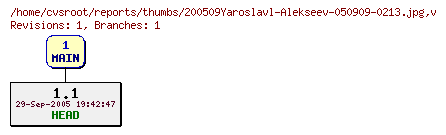 Revision graph of reports/thumbs/200509Yaroslavl-Alekseev-050909-0213.jpg