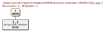 Revision graph of reports/thumbs/200509Yaroslavl-Alekseev-050909-0216.jpg