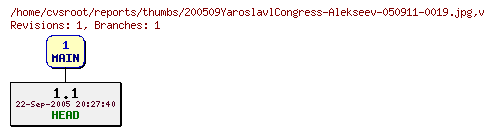 Revision graph of reports/thumbs/200509YaroslavlCongress-Alekseev-050911-0019.jpg