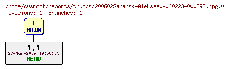 Revision graph of reports/thumbs/200602Saransk-Alekseev-060223-0008RF.jpg