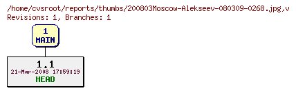 Revision graph of reports/thumbs/200803Moscow-Alekseev-080309-0268.jpg