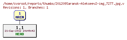 Revision graph of reports/thumbs/201209Saransk-Alekseev2-img_7277.jpg