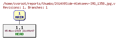 Revision graph of reports/thumbs/201409Side-Alekseev-IMG_1358.jpg