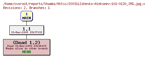 Revision graph of reports/thumbs/Attic/200311Izhevks-Alekseev-101-0130_IMG.jpg