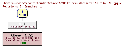 Revision graph of reports/thumbs/Attic/200311Izhevks-Alekseev-101-0146_IMG.jpg