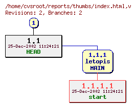 Revision graph of reports/thumbs/index.html