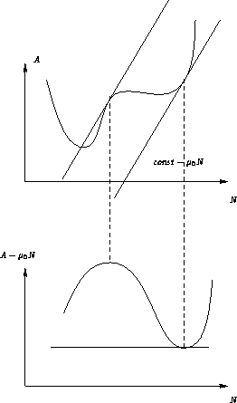 \begin{figure}
\psfrag{A}{$A$}
 \psfrag{N}{$N$}
 \psfrag{eq}{$\mathit{const}-\mu_0N$}
 \psfrag{A1}{$A-\mu_0 N$}
 \includegraphics{unstable}
 \end{figure}