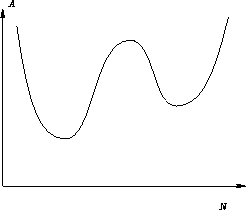 \begin{figure}
\psfrag{A}{$A$}
 \psfrag{N}{$N$}
 \includegraphics{1curve}
 \end{figure}