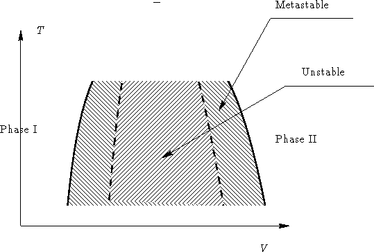 \begin{figure}
\psfrag{V}{$V$}
 \psfrag{T}{$T$}
 \psfrag{Phase I}{Phase I}
 \psf...
 ...le}{Metastable}
 \psfrag{Unstable}{Unstable}
 \includegraphics{VT}
 \end{figure}